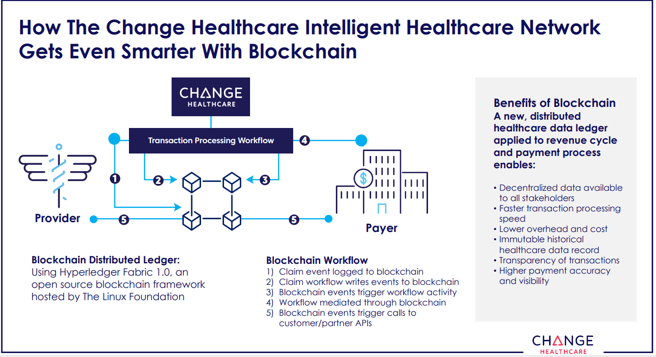 Change Healthcare Unveils Enterprise Blockchain for Healthcare to Boost Revenue Cycle Efficiency