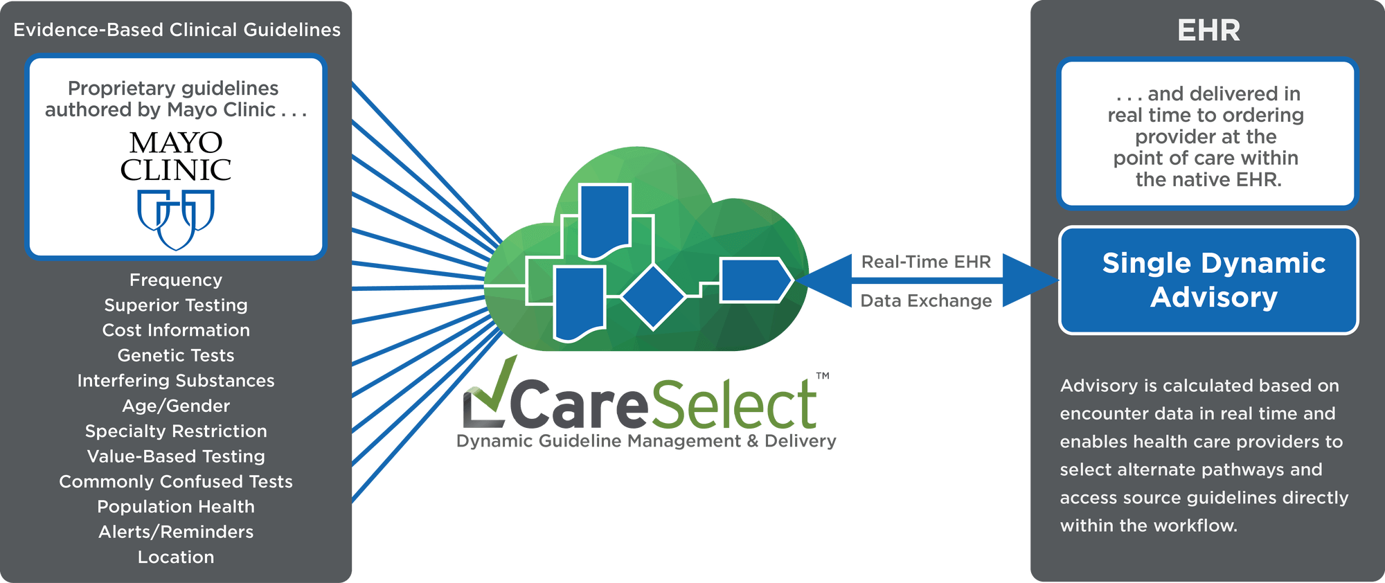 Mayo Clinic Teams Up with NDSC to Develop CareSelect Lab for EHR-Integrated Guidelines