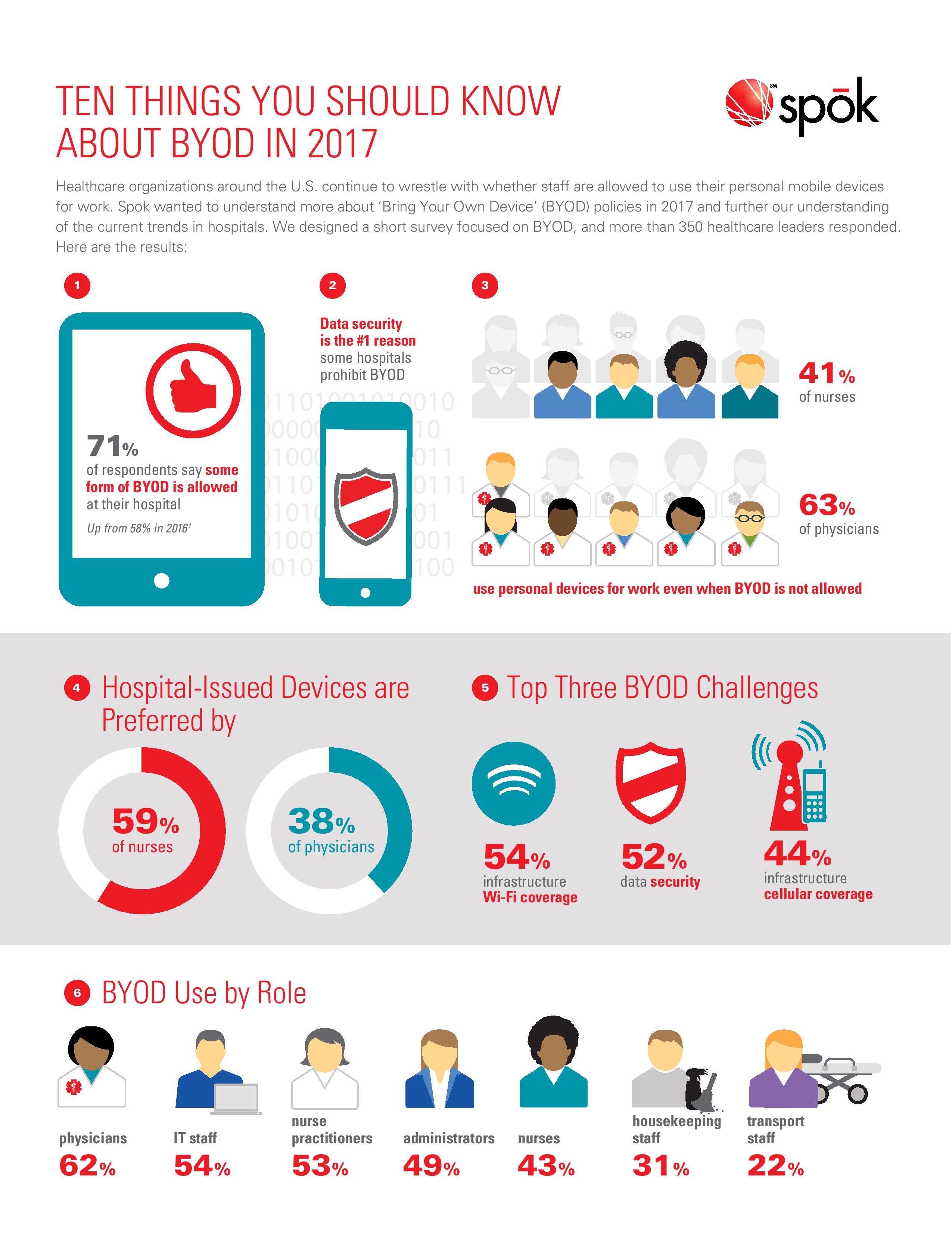 Infographic: 10 Things You Should Know About BYOD in Healthcare