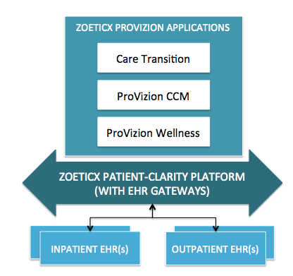 Zoeticx Launches App to Streamline Data Integration for Annual Wellness Visits