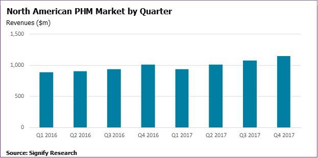 Report Reveals 2017 Challenging Year for Population Health Management Market