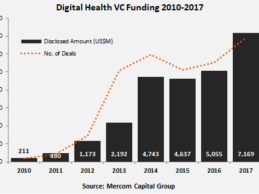 Digital Health VC Funding Tops $7.2B in 2017, Up 42% From 2016