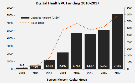 Digital Health VC Funding Tops $7.2B in 2017, Up 42% From 2016