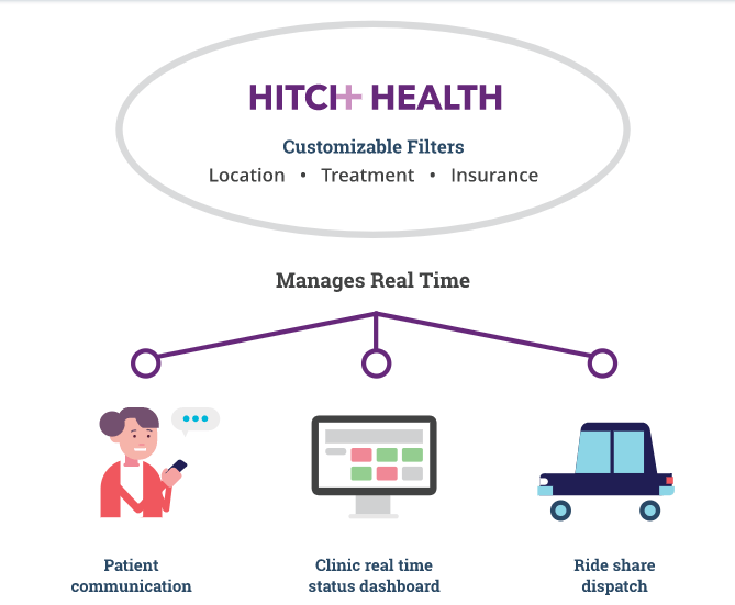 Hitch Health, Lyft Partner to Provide Non-Emergency Medical Transportation to Patients