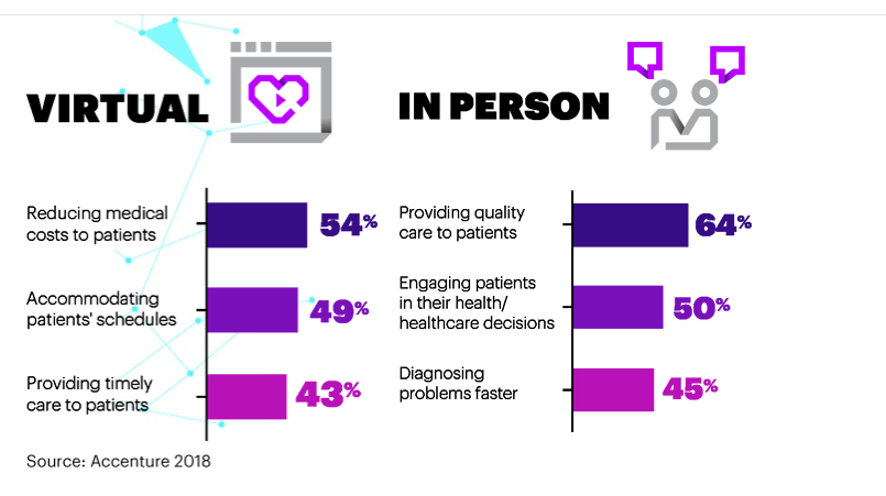 Accenture: 61% of Consumers Have Used Virtual Health Assistants