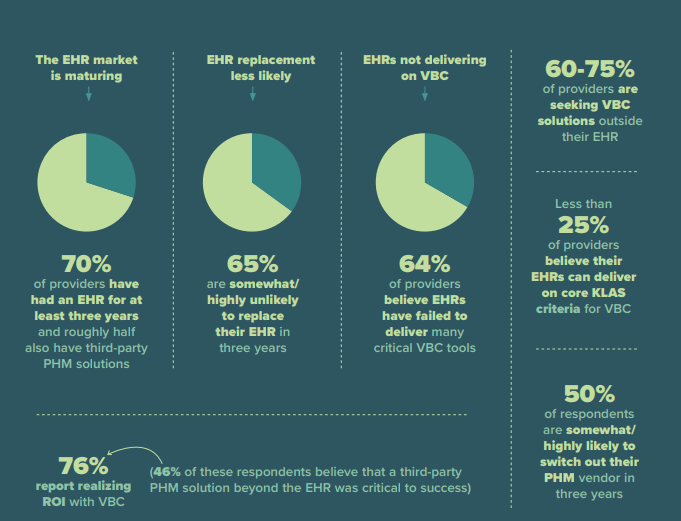 Survey: 64% of Executives Believe EHRs Have Failed to Deliver Critical VBC Tools