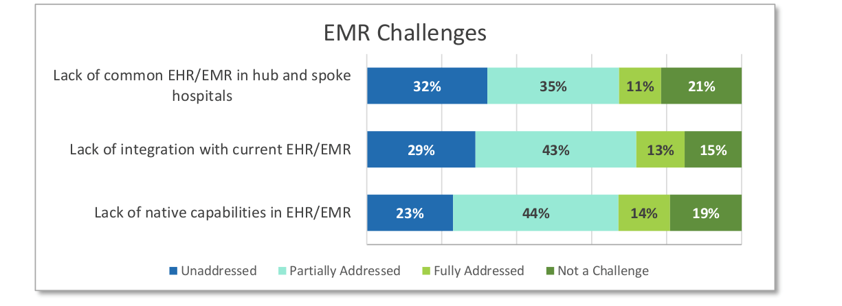 Survey Reveals Telemedicine Platforms Frequently Lack EMR Integration 