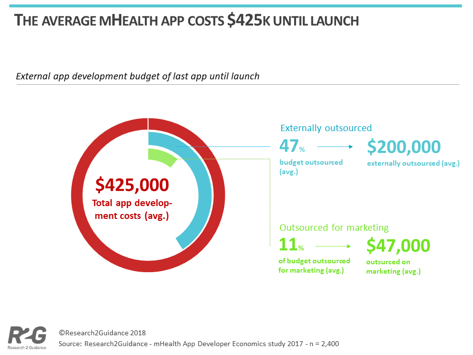 Report: EHR Integration Is Biggest Cost Driver for Mobile Health App Development