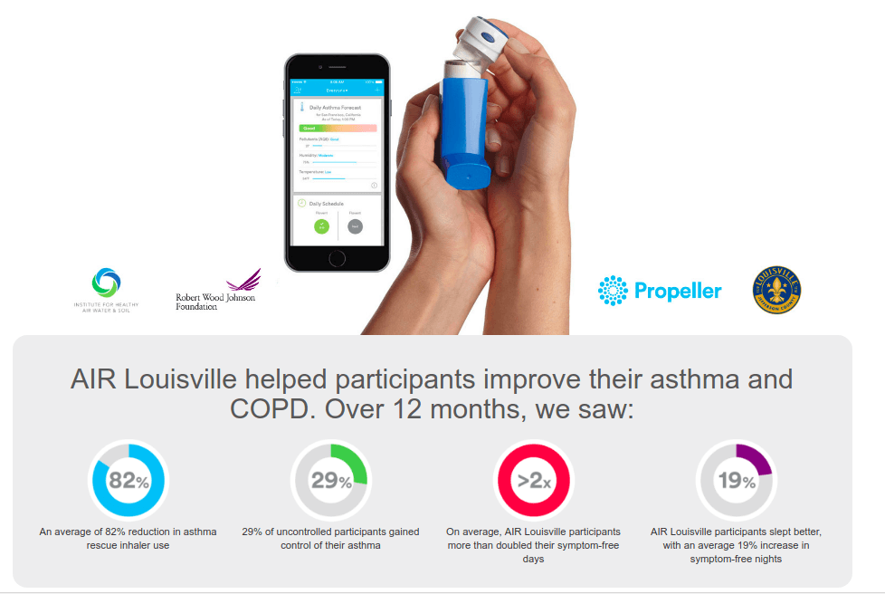 Public Health Study Reduces Asthma Rescue Inhaler Use by 78% in Louisville