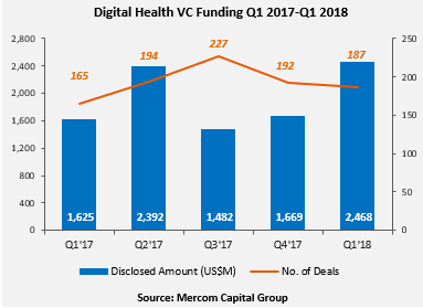 Mercom: Digital Health VC Funding Breaks $2.5B in Q1 02018