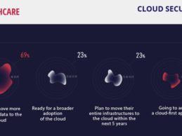 Survey: 69% of Healthcare Providers Plan to Transfer More Data to the Cloud