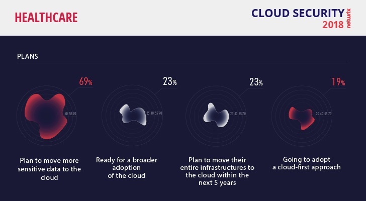 Survey: 69% of Healthcare Providers Plan to Transfer More Data to the Cloud