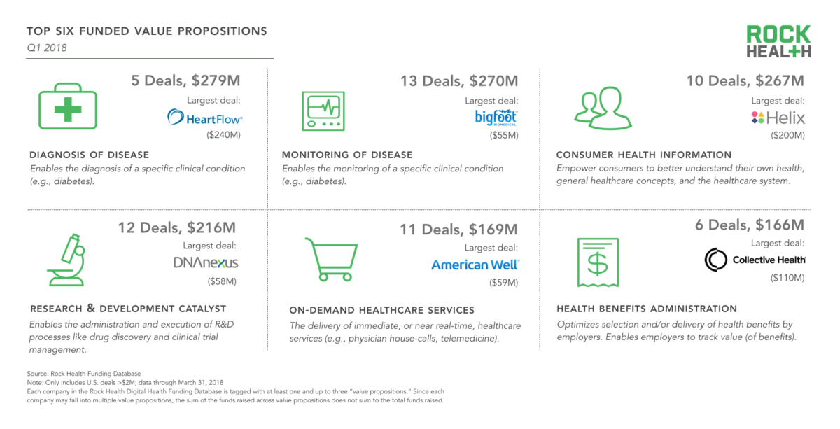 Rock Health: Digital Health Funding Brings in Record $1.62 in Q1 2018