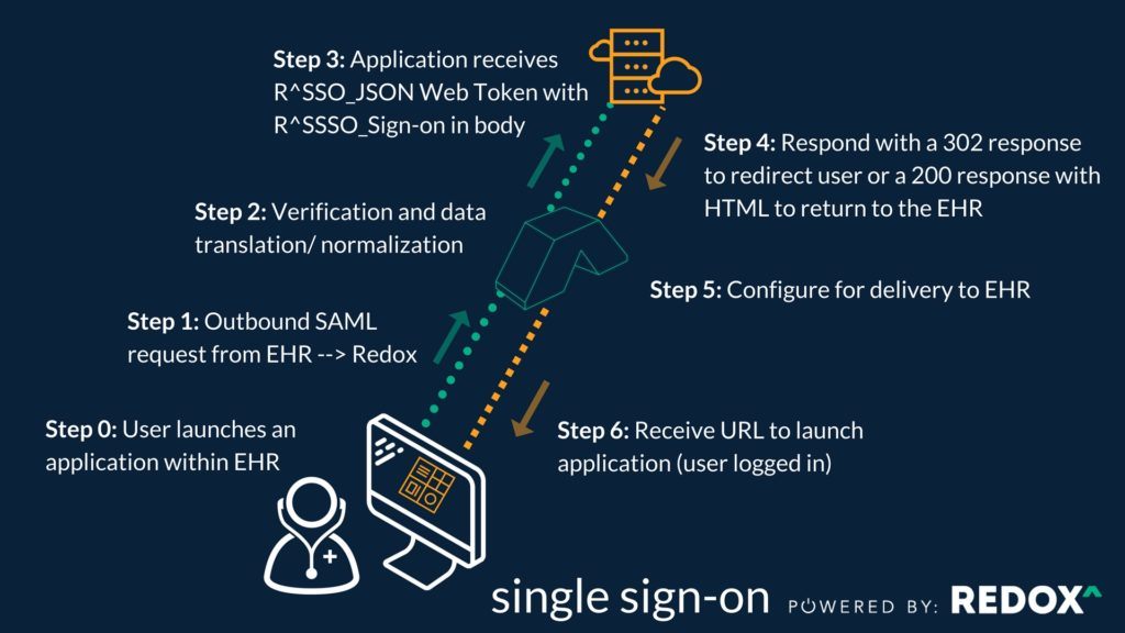 Redox Unveils Single Sign-On Integration for Digital Health Vendors