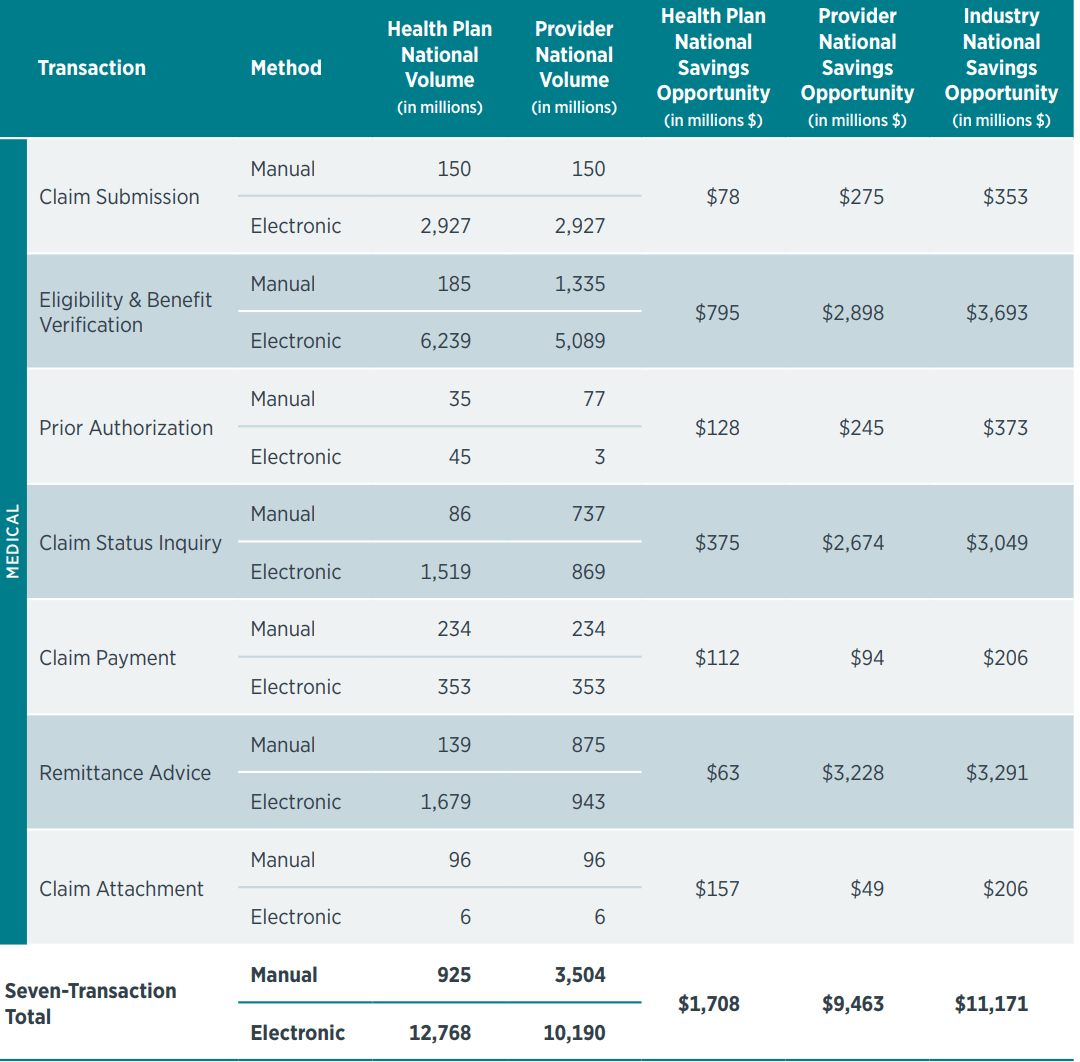 CAQH Index Healthcare Claims Automation Could Save Industry $11B Annually