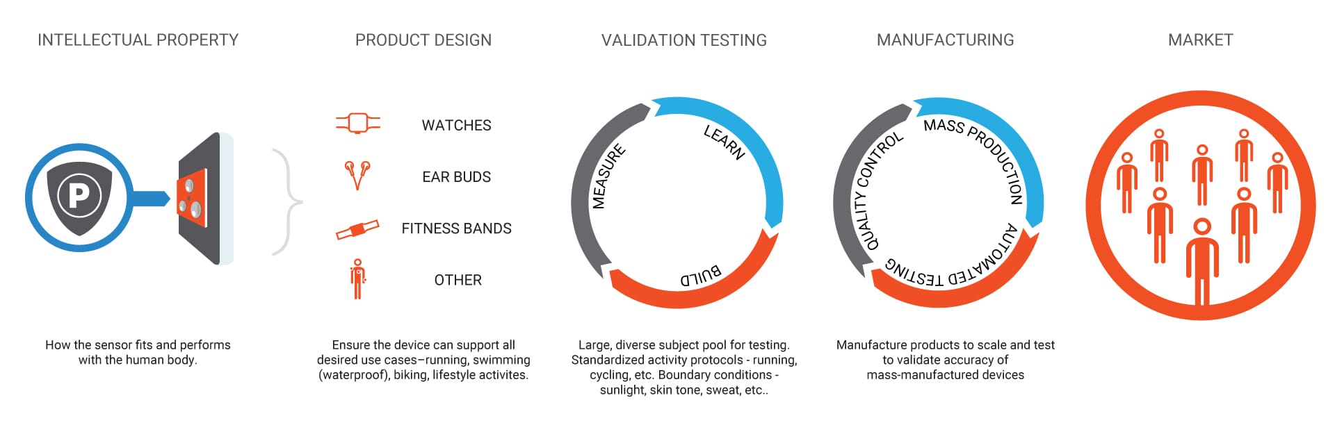 Valencell Nabs $10.5M to Expand Wearable Biometric Sensor Technology 