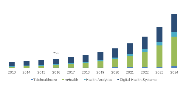 Report: Digital Health Market to Reach $379B by 2024