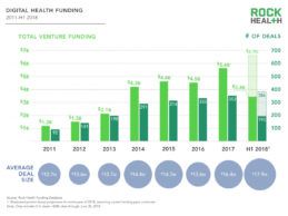 Rock Health Mid-Year 2018: Digital Health Funding Breaks $3.4B Across 193 Deals