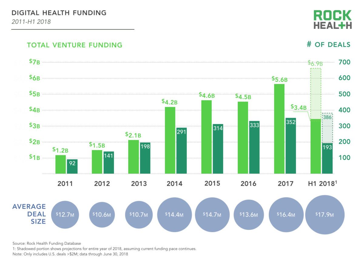 Rock Health Mid-Year 2018: Digital Health Funds Tops $3.4B Across 193 Deals