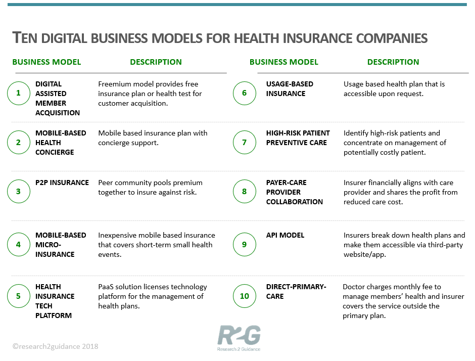 Report: 10 Disruptive Digital Business Models For Health Insurers