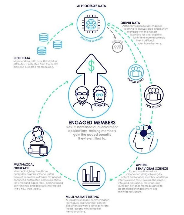 Change Healthcare Unveils AI Solution for Medicare Advantage Dual Eligibility and Enrollment