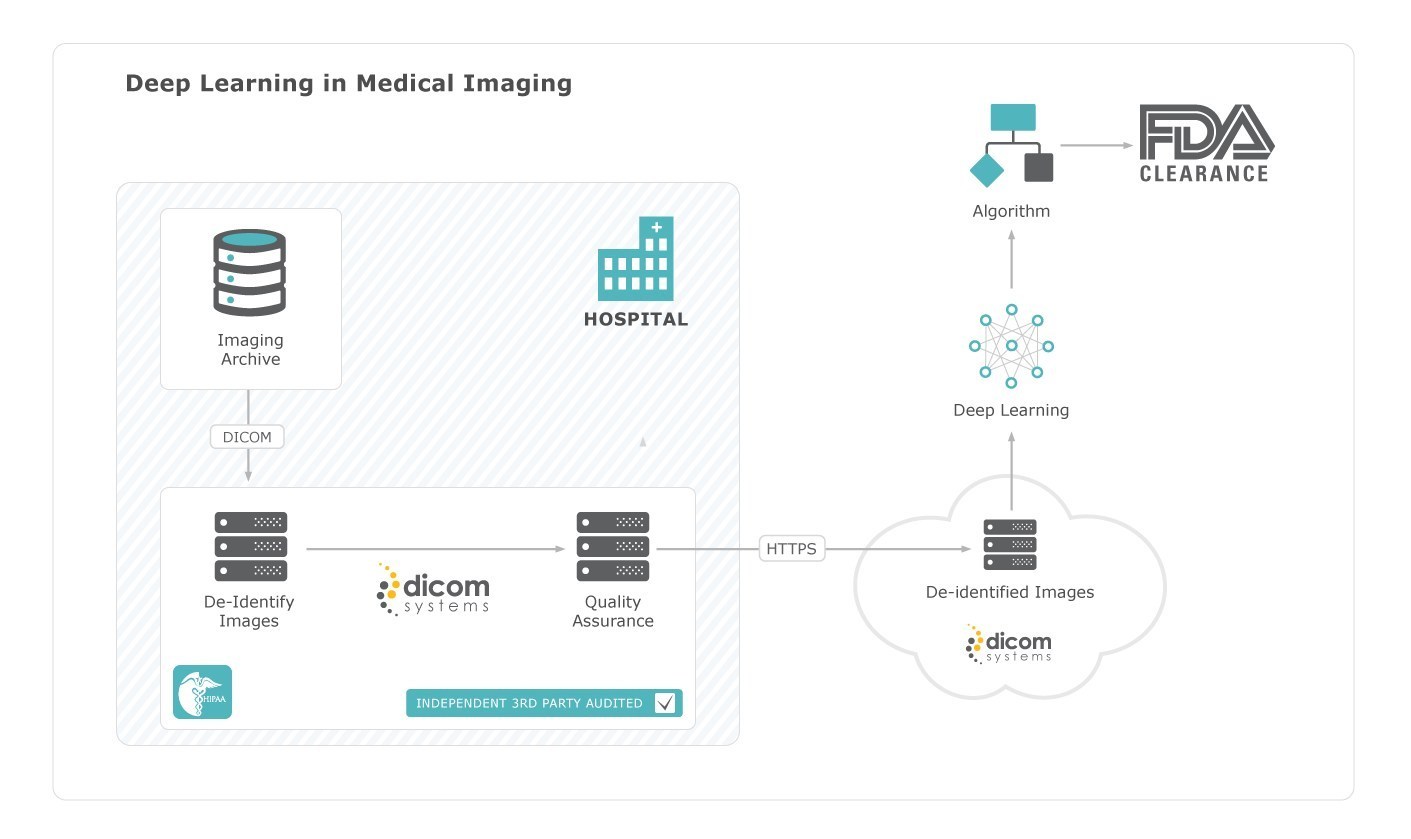 Dicom Systems De-identifies 5.3 Million Radiology Exams