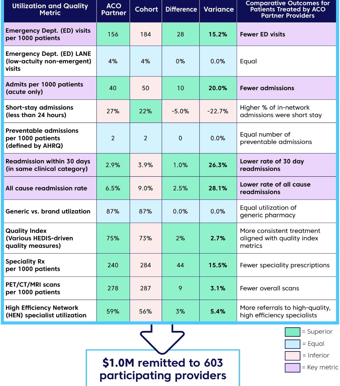 Value-Based Care in Action_BCBS AZ Shared Savings Program Outperforms Cohorts Across Cost & Quality Measures