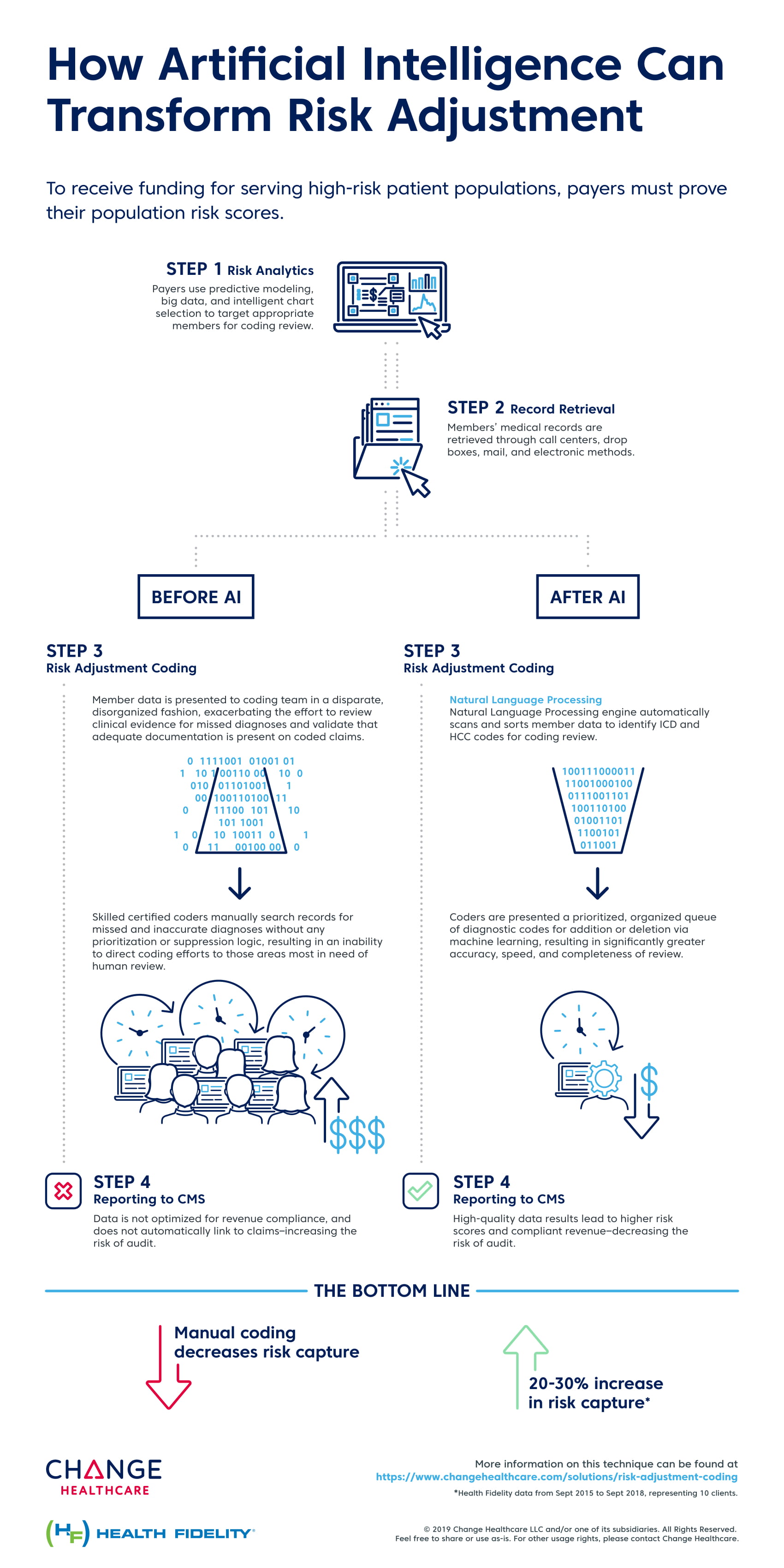 Medicare Risk Adjustment Chart Review