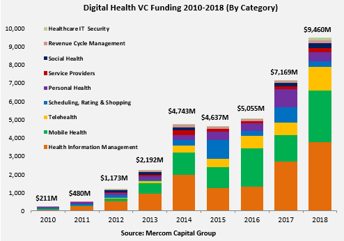 Mercom: Global Digital Health/Health IT VC Funding Tops $9.5B in 2018