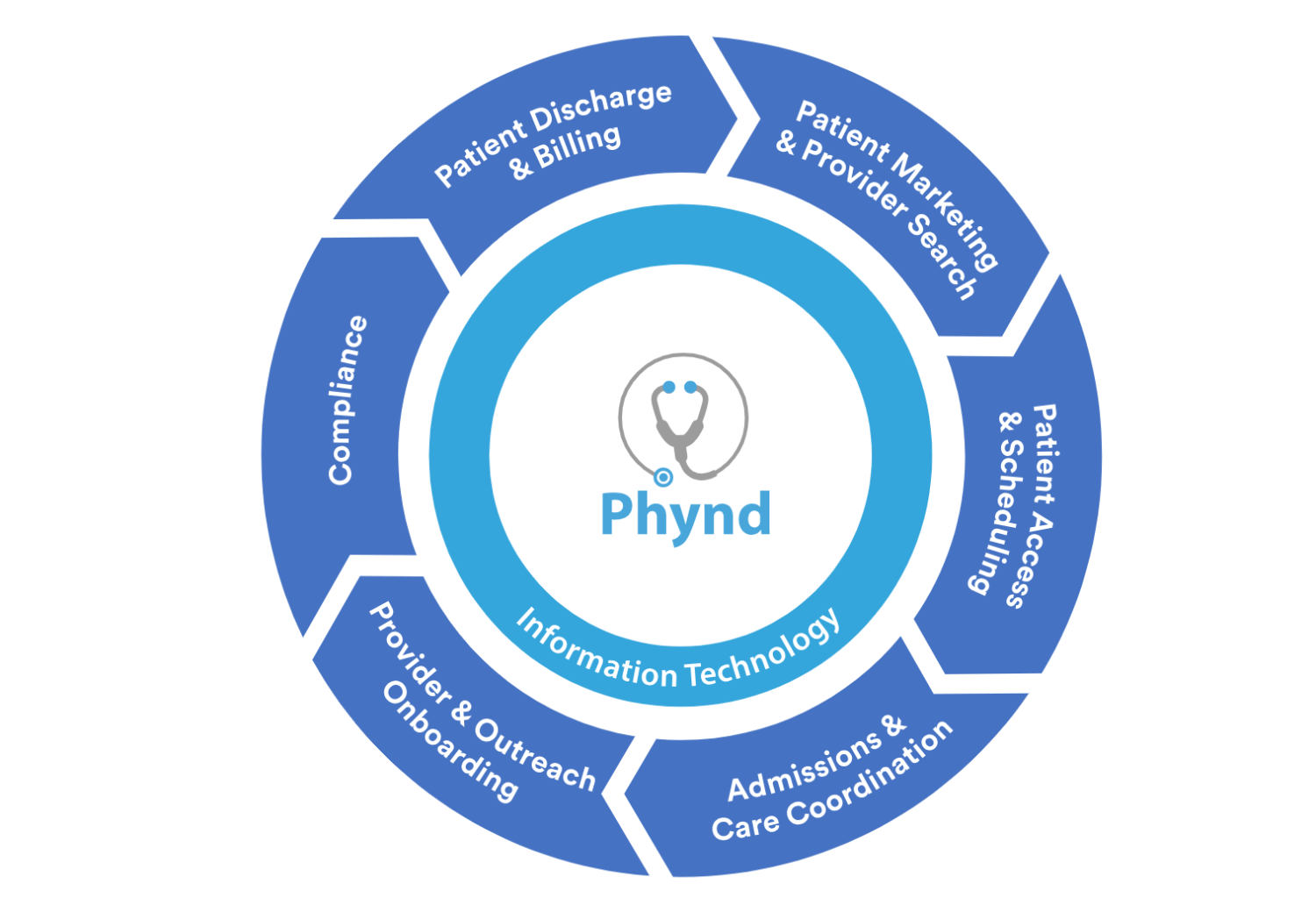 Phynd Lands $8M to Expand EHR-Integrated Provider Information Platform