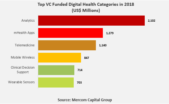 Mercom: Global Digital Health/Health IT VC Funding Tops $9.5B in 2018