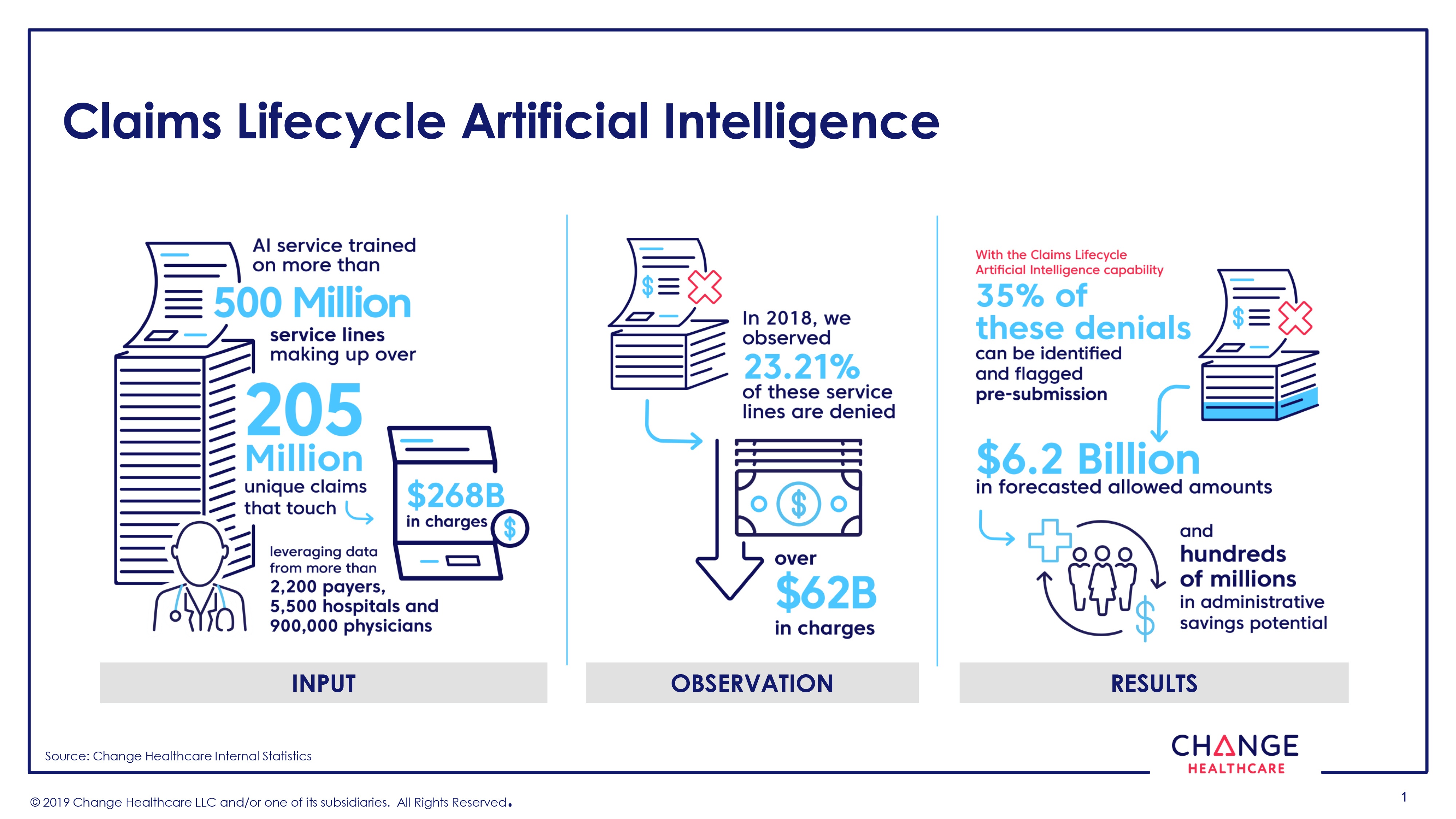 Change Healthcare Unveils Claims Lifecycle Artificial Intelligence