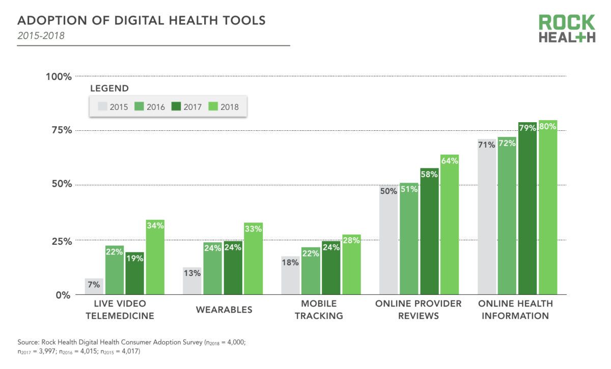 Rock Health: 3 Insights from Digital Health Consumer Adoption 2018 Report