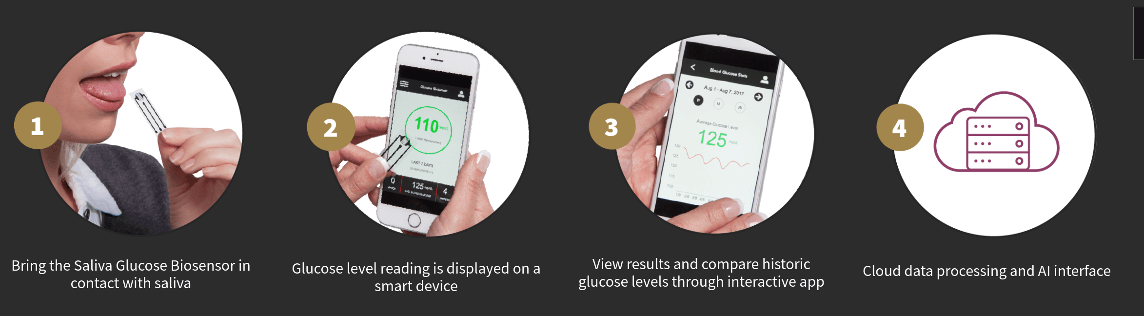 saliva glucose meter