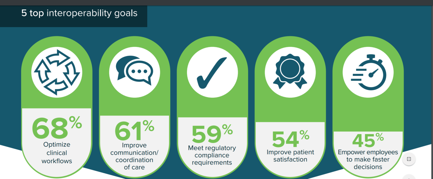 HIMSS Survey: Optimizing Clinical Workflows A Top Goal for Interoperability