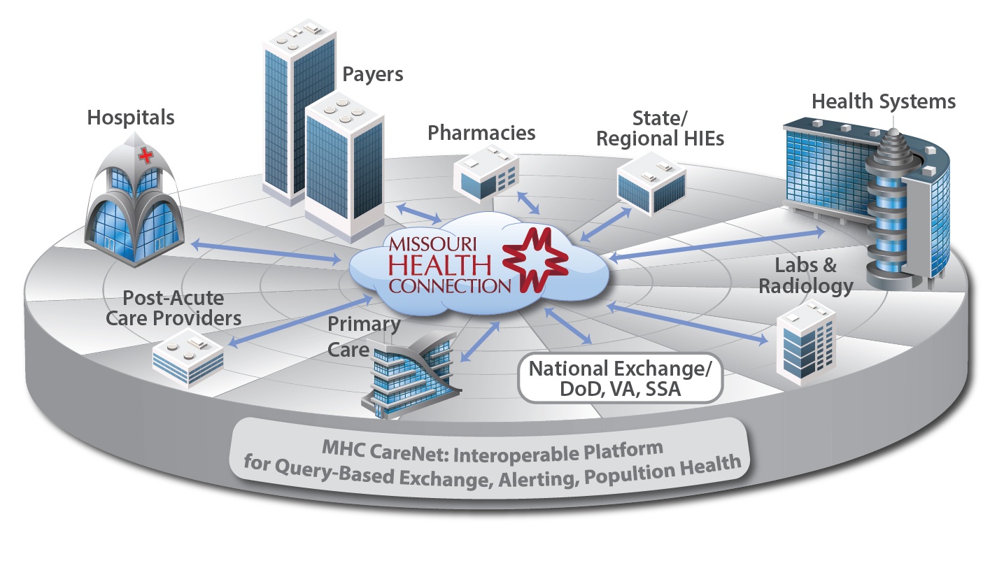 Missouri Health Connection, DrFirst Partner to Offer Clinicians Turnkey Access to Medication History Data