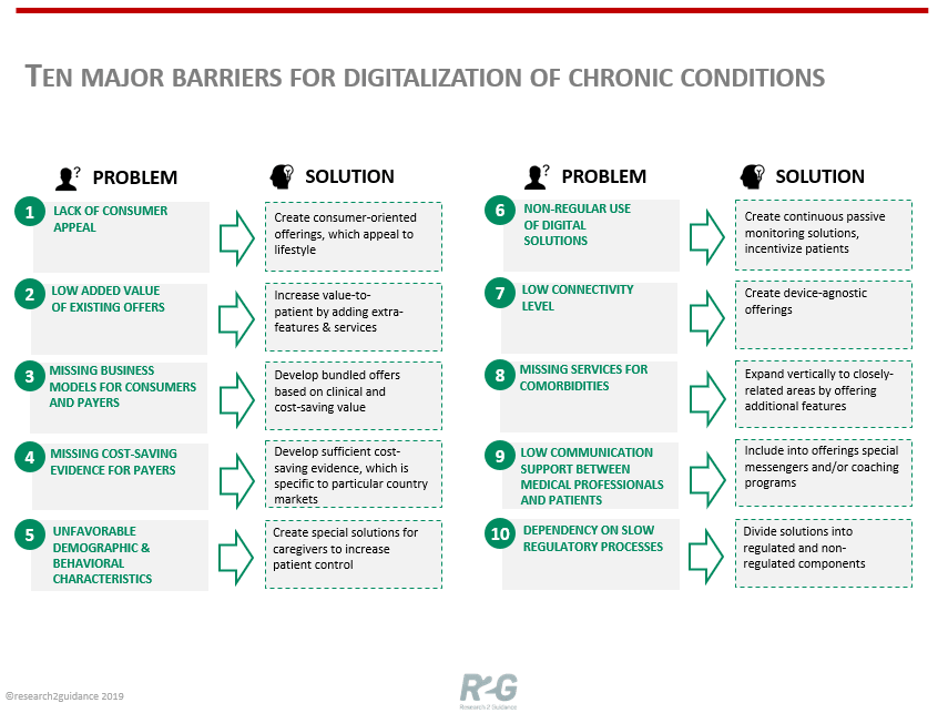 10 Major Barriers For Digitalization Of Chronic Conditions-min