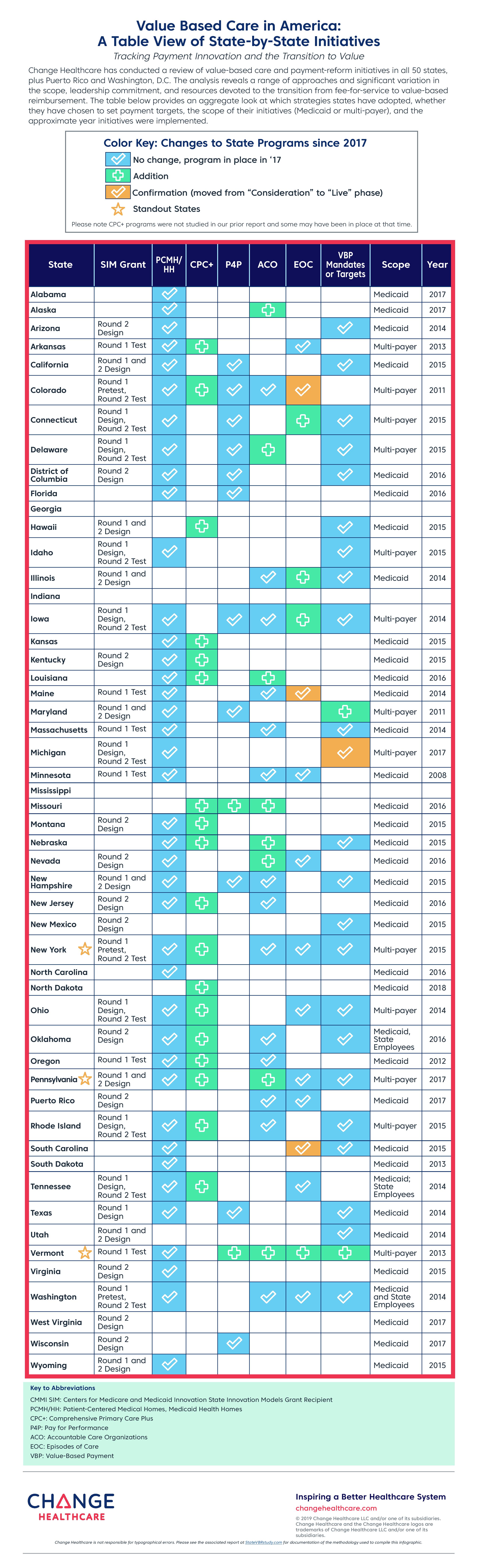 Value-based Care in America: A Table View of State-by-State Initiatives