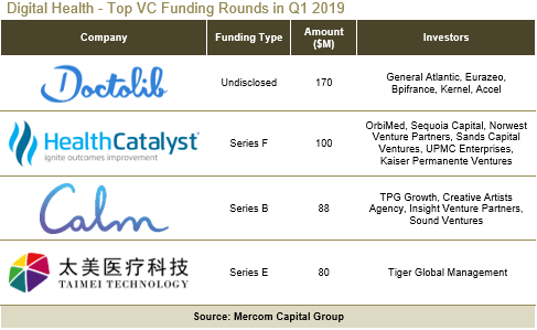 Mercom: Global Digital Health/Health IT VC Funding Tops $2B in Q1 2019