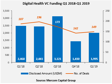 Mercom: Global Digital Health/Health IT VC Funding Tops $2B in Q1 2019