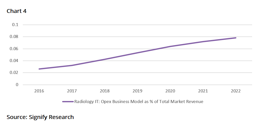 Analysis: 5 Trends Shaping The Future of The Global Radiology IT Market