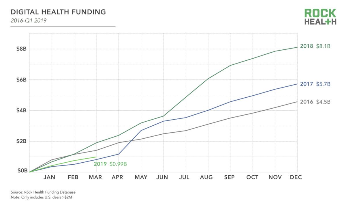 Rock Health Q1 2019: Digital Health Funding Breaks $986M