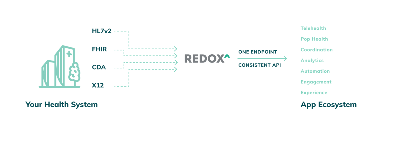 Redox Lands $33M for Scalable Healthcare Data Interoperability Platform