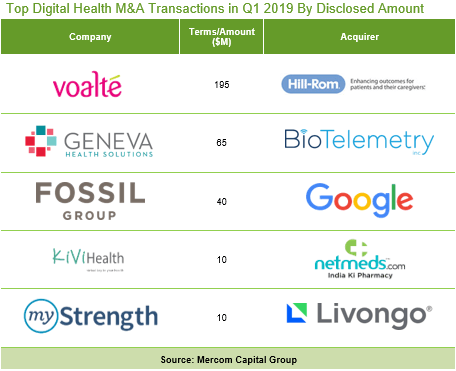 Mercom: Global Digital Health/Health IT VC Funding Tops $2B in Q1 2019