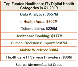 Mercom: Global Digital Health/Health IT VC Funding Tops $2B in Q1 2019