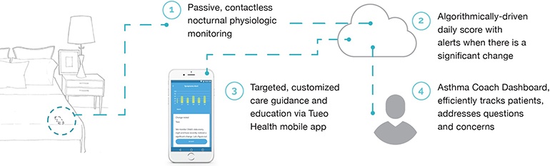 Apple Quietly Acquires Asthma Monitoring Sensor Startup Tueo Health