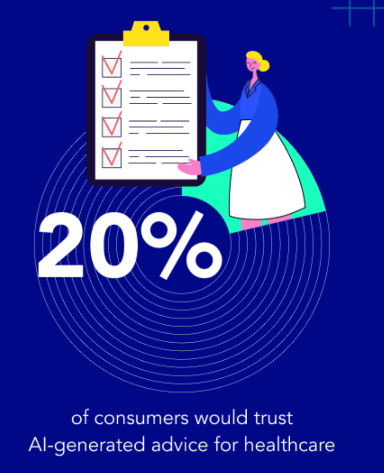 Survey: Only 20% of Consumers Would Trust AI-Generated Advice for Healthcare