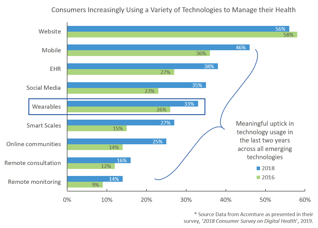 Reaching the Healthcare Mainstream: Wearables and Remote Patient Monitoring