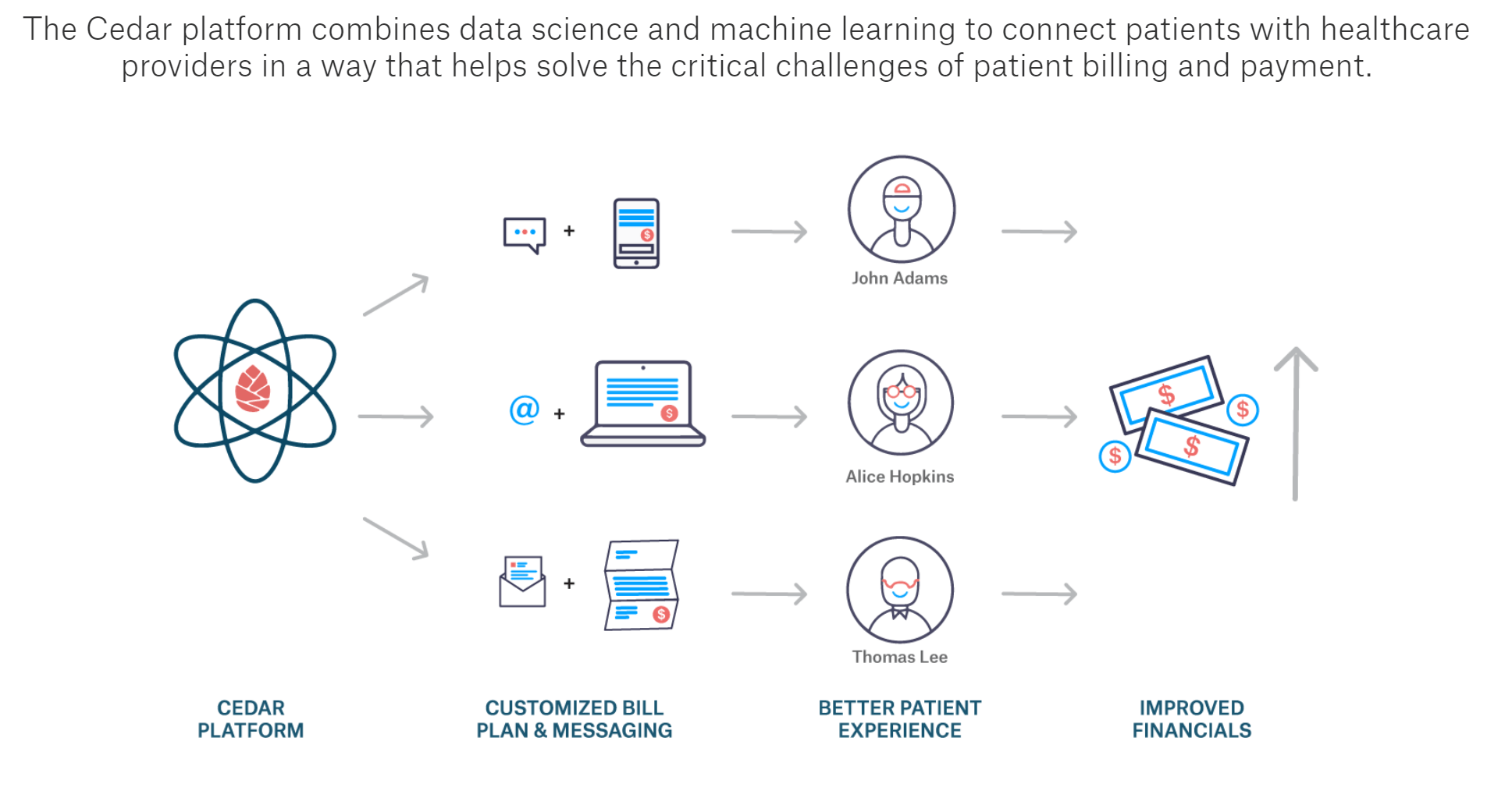 Cedar Unveils New Insurance Features for Patient Payment Platform