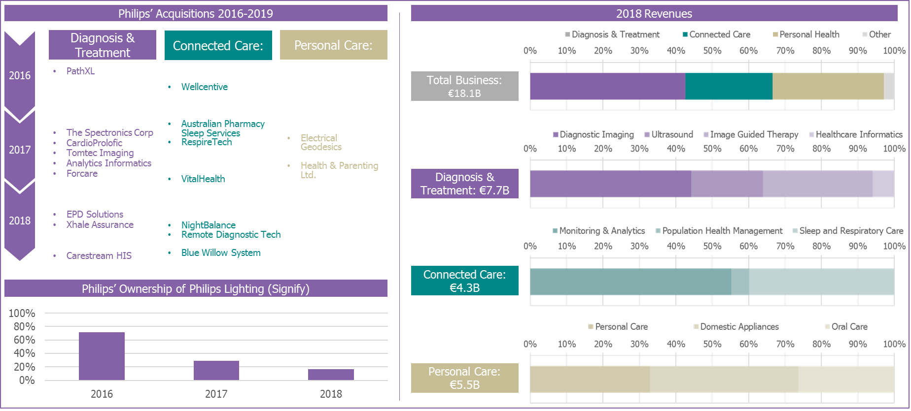 Analysis: Philips’ Evolution to a Pure-play Healthcare Technology Vendor